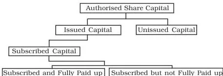 Diagram showing the categories of share capital in a company, tracing capital flows from authorised to issued to subscribed to called-up and paid-up capital, with a portion of uncalled capital reserved as reserve capital callable only at winding up