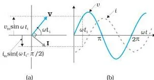 Alternating Current Class 12 Notes: Phasors, LCR & Power Phasor diagram and time graphs for a pure inductor showing the current sine curve shifted one quarter cycle behind the voltage sine curve