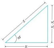 Alternating Current Class 12: NCERT Physics Part I Chapter 7 Right-angled triangle with impedance Z as the hypotenuse, resistance R along one side and the difference X_C minus X_L along the other, with the phase angle marked