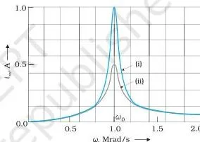 Alternating Current Class 12 Formulas Graph of current amplitude against angular frequency showing a sharp maximum at the resonant frequency, sharper for smaller resistance