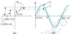 Alternating Current Class 12 Notes: Phasors, LCR & Power Phasor diagram of voltage and current in a resistor showing both phasors pointing in the same direction as they rotate, demonstrating zero phase difference between them