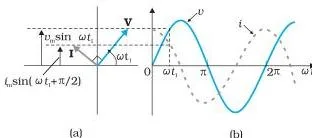 Alternating Current Class 12 Notes: Phasors, LCR & Power Phasor diagram and time graphs for a pure capacitor showing the current sine curve one quarter cycle ahead of the voltage sine curve