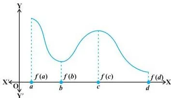 Application of Derivatives Class 12 Formulas Graph of a continuous function on a closed interval from a to d, showing local extrema at b and c and absolute extrema at the end points
