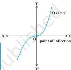 Application of Derivatives Class 12 Formulas Graph of the cubic curve x cubed, showing that a zero derivative at the origin is a point of inflection and not a turning point