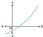 Application of Derivatives Class 12 Formulas Three curves showing a strictly increasing graph, a strictly decreasing graph, and a graph that is neither, illustrating the derivative sign test
