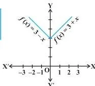 Solution Note that the given function is not differentiable at $x = 0$.