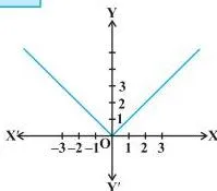 V-shaped graph of y = the absolute value of x with a sharp corner at the origin, where the function is not differentiable yet still reaches its minimum value 0