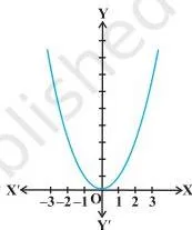 Parabola of y = x squared touching the x-axis at the origin, its lowest point, where the function takes minimum value 0 and has no maximum value anywhere