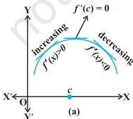 This suggests that $f'(c)$ must be zero.