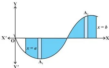 A region split by the x-axis into a part A1 below the axis and a part A2 above it, where A1 is negative and the total area is the sum of absolute values
