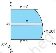 A region beside the y-axis divided into thin horizontal strips of width x and height dy, showing the alternative strip method for finding area