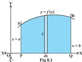 A curve above the x-axis divided into many thin vertical strips of height y and width dx, showing the elementary area that is summed to get the total region