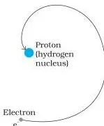 Spiral path of an electron falling into the nucleus as it radiates energy, showing why the Rutherford atom cannot be classically stable
