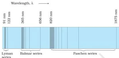 Atoms Class 12 Formulas Emission spectrum of atomic hydrogen showing bright discrete lines of specific wavelengths on a dark background