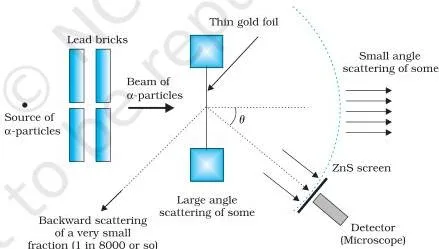 Atoms Class 12 Formulas Schematic diagram of the Geiger-Marsden experiment: alpha particles collimated by lead bricks strike a thin gold foil and scattered particles are counted by a rotatable detector