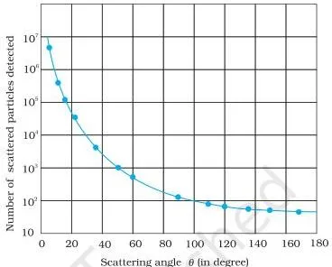 Atoms Class 12 Formulas Scattering graph with experimental data points at different angles and the solid curve predicted by Rutherford nuclear model in close agreement