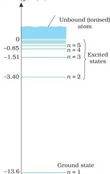 Atoms Class 12 Formulas Energy level diagram of the hydrogen atom with horizontal energy lines from the ground state E1 = -13.6 eV up through excited states to the continuum at zero energy