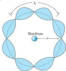 Atoms Class 12 Formulas Standing wave drawn on a circular orbit with four complete de Broglie wavelengths fitting the circumference