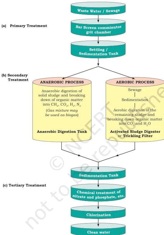 Bioremediation Class 12: NCERT Biotechnology Chapter 11 Flow diagram of a modern municipal sewage treatment plant showing screening and a grit chamber for primary treatment, aeration and settling tanks for secondary treatment, and chemical dosing with chlorination for tertiary treatment