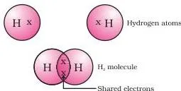 NCERT Solutions for Class 10 Science Chapter 4 Carbon and its Compounds Electron-dot diagram of a hydrogen molecule showing two hydrogen atoms sharing one pair of electrons between them, illustrating a single covalent bond