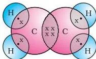 Carbon and its Compounds Class 10: Chapter 4 PDF Download Structure of ethene showing a double bond between the two carbon atoms, with two hydrogen atoms on each