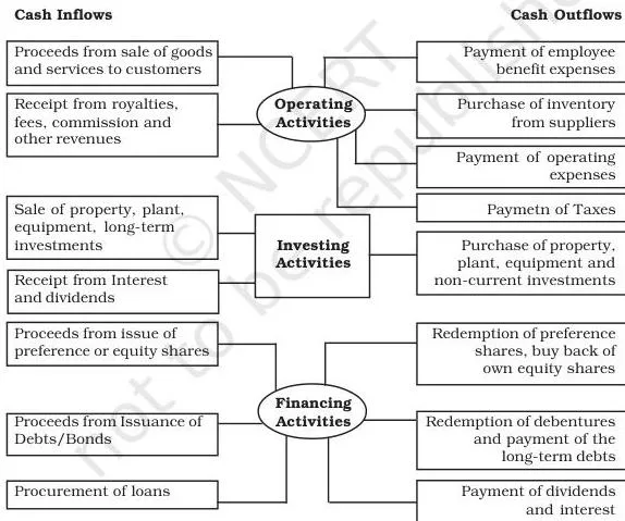 Cash flow statement class 12 — classification table grouping cash inflows and cash outflows into operating, investing and financing activities