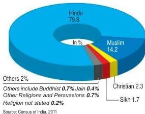 Pie chart showing the population proportion of major religious communities in India as per the 2011 Census, illustrating the country's religious diversity