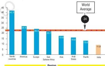 Bar graph showing women in national parliaments in different regions of the world, placing India in the bottom group of nations