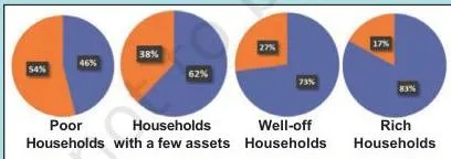 Bar graph titled Graph 2 comparing the percentage of formal and informal sector loans among different urban household wealth groups from poor to rich