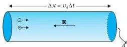 Cylinder of unit cross-sectional area and length equal to the drift speed, containing exactly the charge that crosses the area each second, the geometric basis of the current density formula