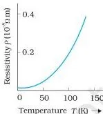 Resistivity versus temperature graph for copper rising almost linearly with temperature, showing the positive temperature coefficient typical of a metal