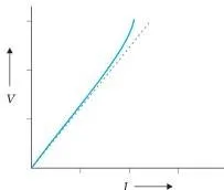 Graph of voltage against current with a dashed straight line for Ohm's law and a solid curve for a good conductor bending away at high current, showing the first failure of proportionality