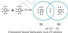 Chemical Bonding and Molecular Structure Class 11 Notes Langmuir's diagram of two chlorine atoms sharing one electron pair to form a covalent bond, both atoms attaining the argon octet