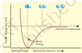 Chemical Bonding and Molecular Structure Class 11 Chapter 4 PDF Potential energy curve for the formation of the H2 molecule falling to a minimum at the bond length then rising steeply as the nuclei repel