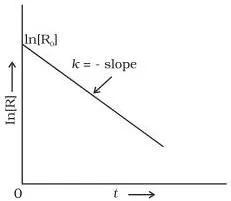 Straight-line graph of the natural logarithm of reactant concentration against time for a first order reaction, with slope equal to minus the rate constant