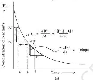 Graph of reactant concentration against time showing a tangent at one point for instantaneous rate and a chord between two points for average rate