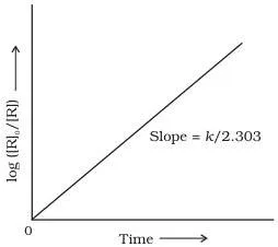Straight-line plot of natural log of reactant concentration against time for a first order reaction, slope showing the negative rate constant