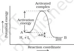 Hydrogen and iodine molecules colliding to form an unstable intermediate, illustrating the activated complex of the reaction