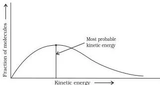 Potential energy versus reaction coordinate diagram with the activated complex at the peak, marking the activation energy barrier
