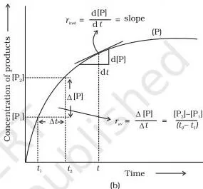 Instantaneous and average rate of a reaction
