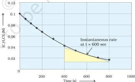 Concentration of butyl chloride falling with time, with a tangent line drawn at 600 seconds whose slope gives the instantaneous rate of hydrolysis