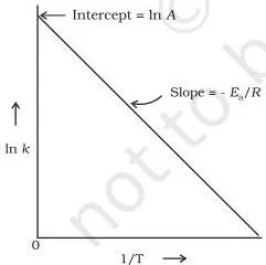 Straight-line graph of natural log of rate constant against reciprocal of temperature, slope equal to negative activation energy divided by gas constant