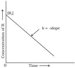 Graph of concentration against time for a zero order reaction falling as a straight line with negative slope and intercept equal to the initial concentration