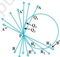 Diagram of a straight wire rotating about a point P on a circle, illustrating how two intersection points merge into one to form a tangent