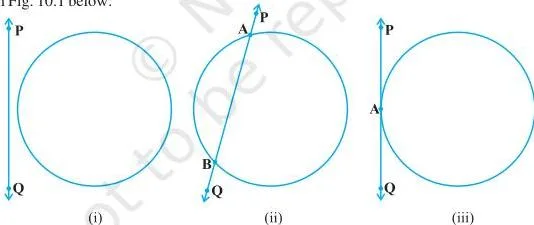 Diagram of three cases showing a line PQ missing a circle, cutting it at two points A and B as a secant, and touching it at one point A as a tangent