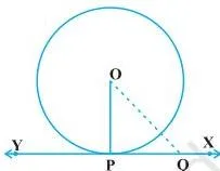 Diagram proving that the radius OP is perpendicular to tangent XY because OQ is longer than OP for any point Q on XY
