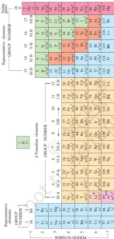 Periodic Classification of Elements Class 11 Notes Long-form periodic table with 18 numbered groups and seven periods, lanthanoid and actinoid rows separated in bottom panels, showing element blocks and outer configurations