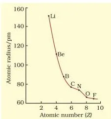 Periodic Classification of Elements Class 11 Notes Graph of atomic radius against atomic number across the second period from lithium to fluorine, falling steeply as nuclear charge increases