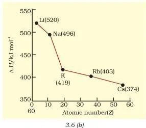 Periodic Classification of Elements Class 11 Notes Two graphs of first ionization enthalpy against atomic number, one across the second period and one down the alkali metal group
