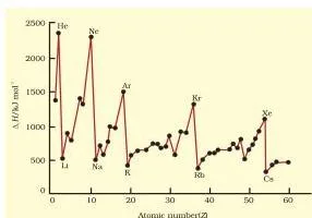 Periodic Classification of Elements Class 11 Notes Plot of first ionization enthalpy versus atomic number for elements 1 to 60, with peaks at noble gases and dips at alkali metals